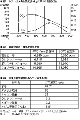 シアンガス発生濃度グラフ