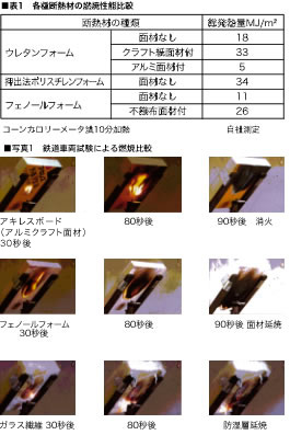 各種断熱材の燃焼比較