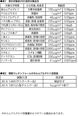 VOC設計対象品目