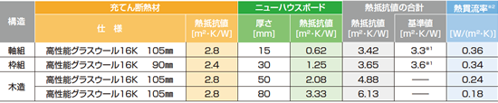 熱抵抗値の例