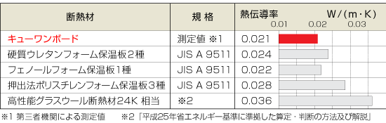 キューワンボード熱伝導率の比較