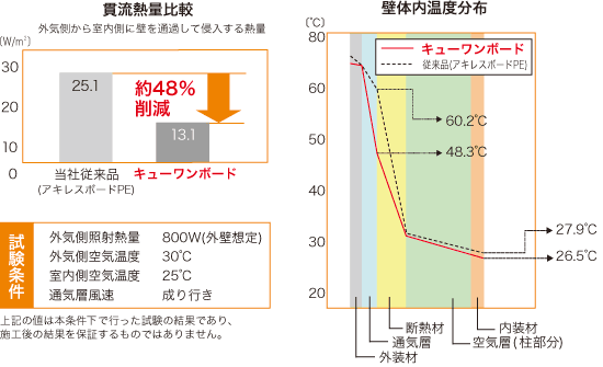 貫流熱量比較・壁体内温度分布表