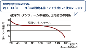 硬質ウレタンフォームの温度と圧縮強の関係